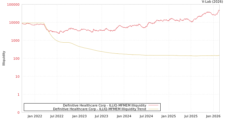 graph of Definitive Healthcare Corp ILLIQ-MFMEM