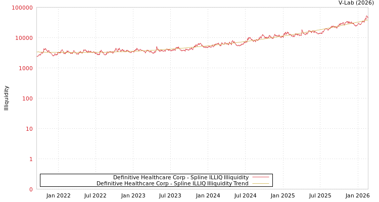graph of Definitive Healthcare Corp ILLIQ-SMEM