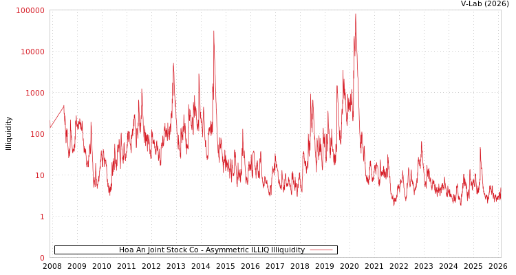 graph of Hoa An Joint Stock Co ILLIQ-AMEM