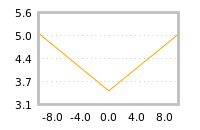Impact of return on liquidity tomorrow