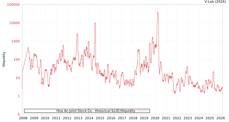 graph of Hoa An Joint Stock Co ILLIQ-HIST
