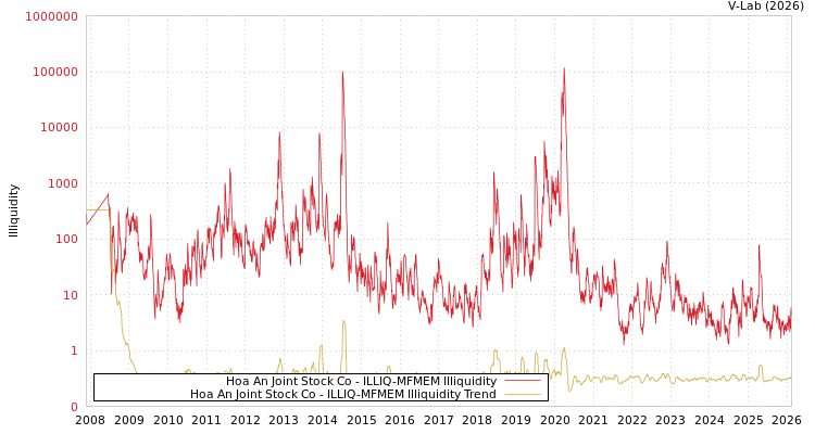 graph of Hoa An Joint Stock Co ILLIQ-MFMEM