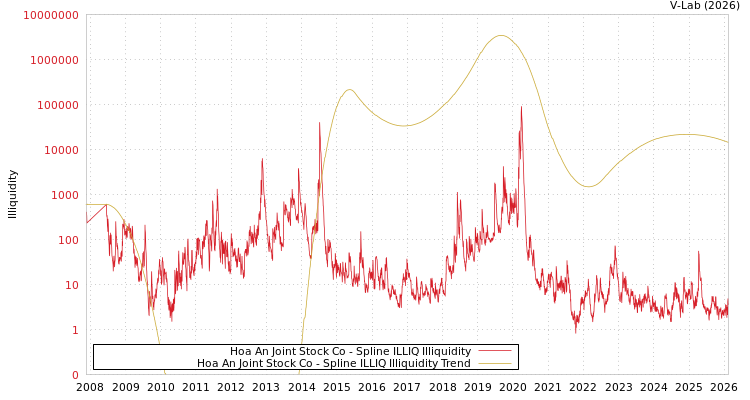 graph of Hoa An Joint Stock Co ILLIQ-SMEM
