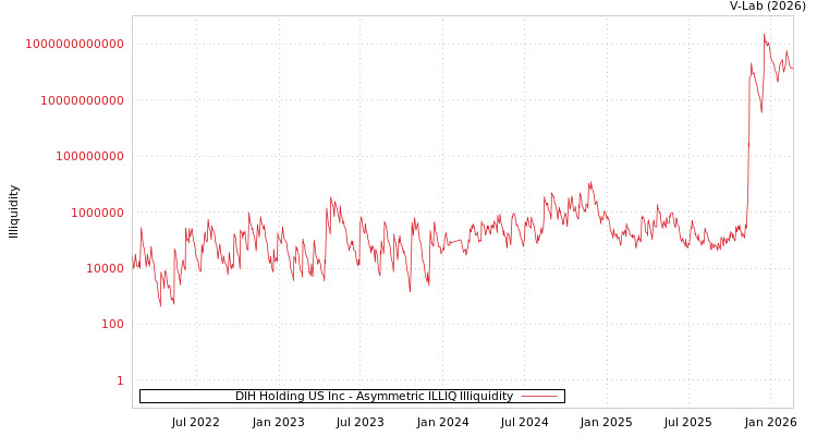 graph of DIH Holding US Inc ILLIQ-AMEM
