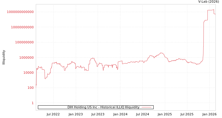 graph of DIH Holding US Inc ILLIQ-HIST