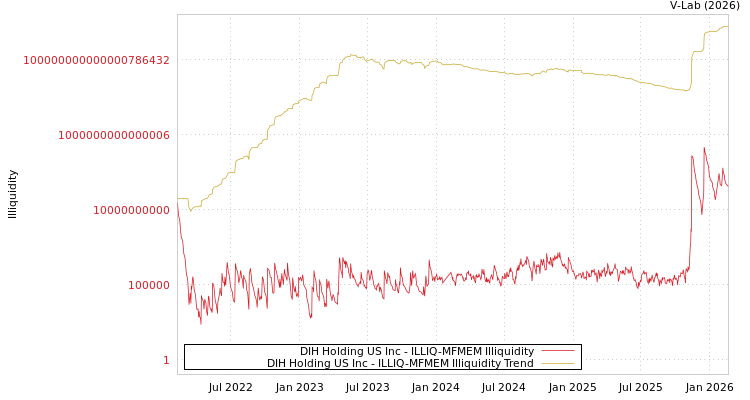 graph of DIH Holding US Inc ILLIQ-MFMEM