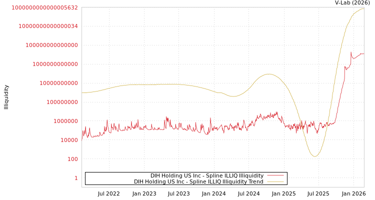 graph of DIH Holding US Inc ILLIQ-SMEM