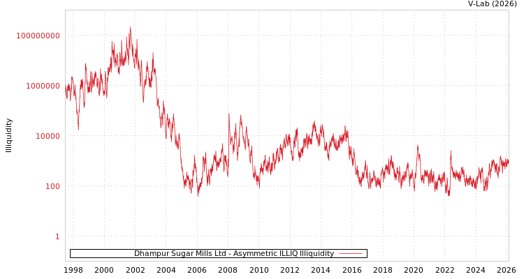 graph of Dhampur Sugar Mills Ltd ILLIQ-AMEM