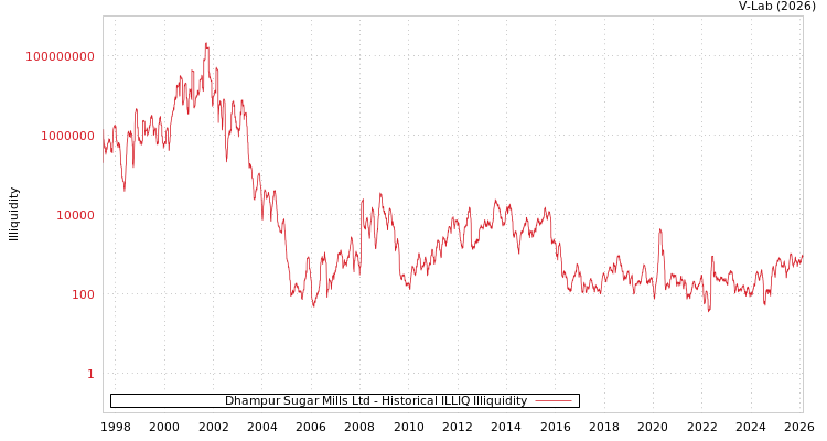 graph of Dhampur Sugar Mills Ltd ILLIQ-HIST