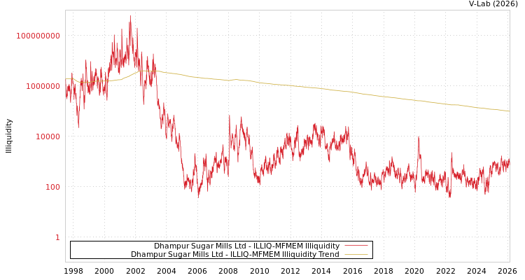 graph of Dhampur Sugar Mills Ltd ILLIQ-MFMEM