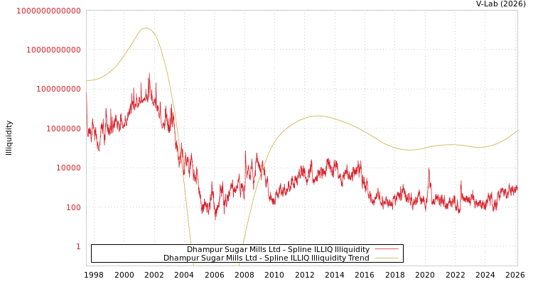 graph of Dhampur Sugar Mills Ltd ILLIQ-SMEM