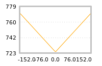 Impact of return on liquidity tomorrow