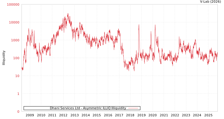 graph of Dhani Services Ltd ILLIQ-AMEM
