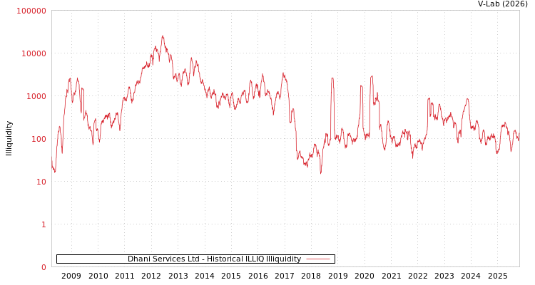 graph of Dhani Services Ltd ILLIQ-HIST