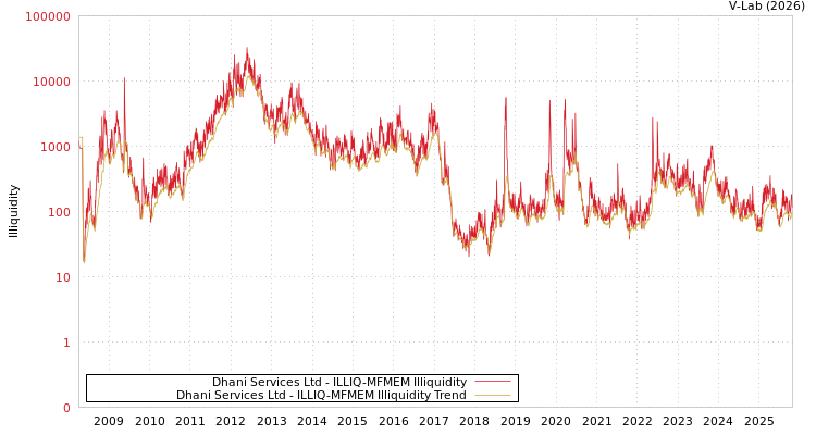 graph of Dhani Services Ltd ILLIQ-MFMEM