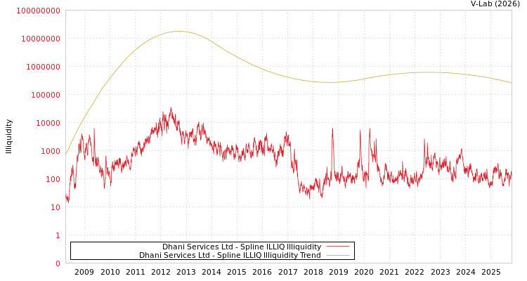 graph of Dhani Services Ltd ILLIQ-SMEM