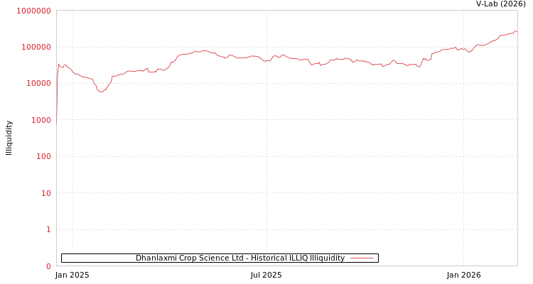 graph of Dhanlaxmi Crop Science Ltd ILLIQ-HIST
