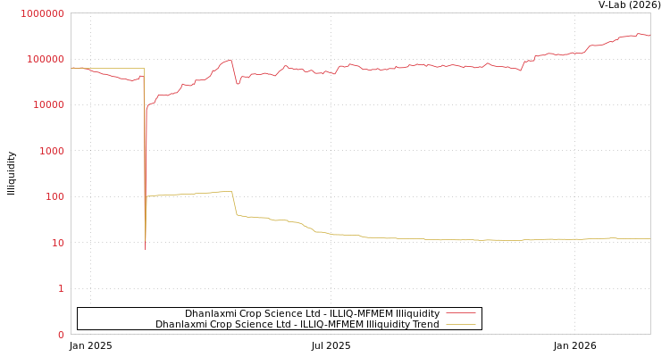 graph of Dhanlaxmi Crop Science Ltd ILLIQ-MFMEM