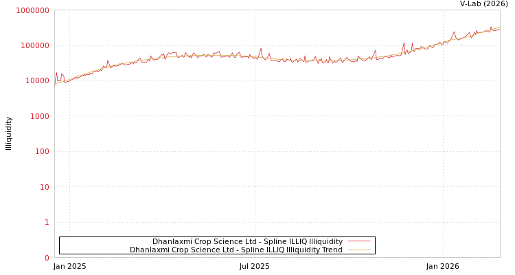 graph of Dhanlaxmi Crop Science Ltd ILLIQ-SMEM
