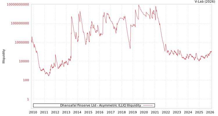 graph of Dhansafal Finserve Ltd ILLIQ-AMEM