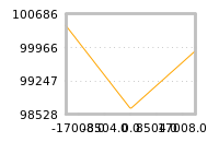 Impact of return on liquidity tomorrow