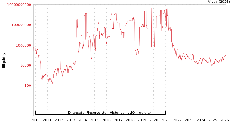 graph of Dhansafal Finserve Ltd ILLIQ-HIST