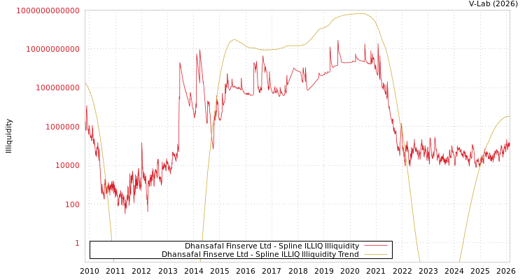 graph of Dhansafal Finserve Ltd ILLIQ-SMEM