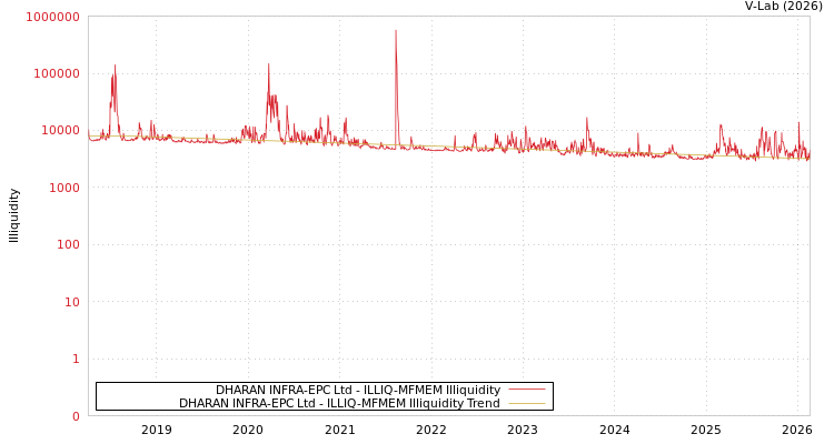 graph of DHARAN INFRA-EPC Ltd ILLIQ-MFMEM