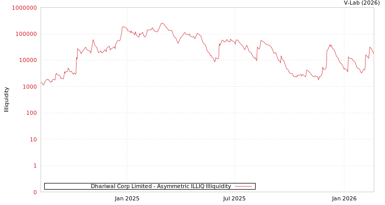 graph of Dhariwal Corp Limited ILLIQ-AMEM
