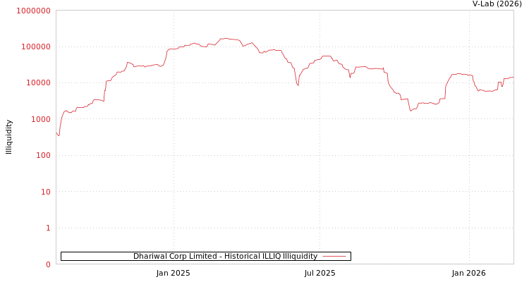 graph of Dhariwal Corp Limited ILLIQ-HIST