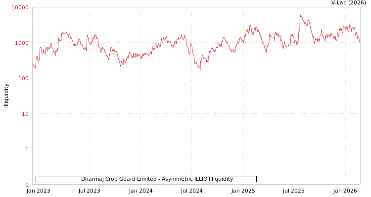 graph of Dharmaj Crop Guard Limited ILLIQ-AMEM