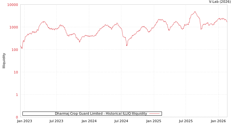 graph of Dharmaj Crop Guard Limited ILLIQ-HIST