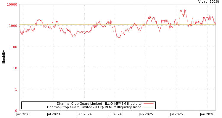 graph of Dharmaj Crop Guard Limited ILLIQ-MFMEM