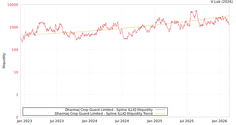 graph of Dharmaj Crop Guard Limited ILLIQ-SMEM
