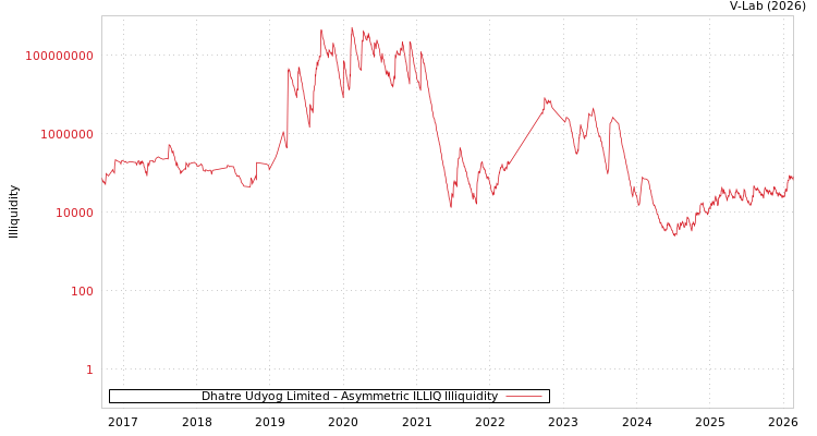 graph of Dhatre Udyog Limited ILLIQ-AMEM