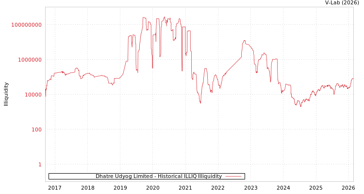 graph of Dhatre Udyog Limited ILLIQ-HIST