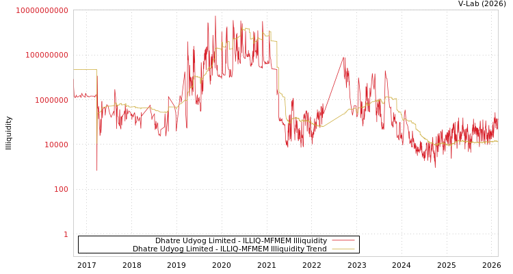 graph of Dhatre Udyog Limited ILLIQ-MFMEM