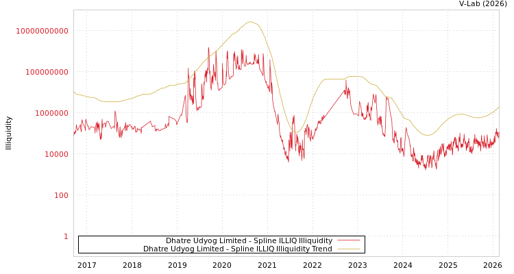 graph of Dhatre Udyog Limited ILLIQ-SMEM