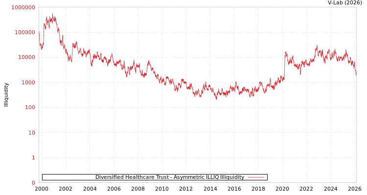 graph of Diversified Healthcare Trust ILLIQ-AMEM