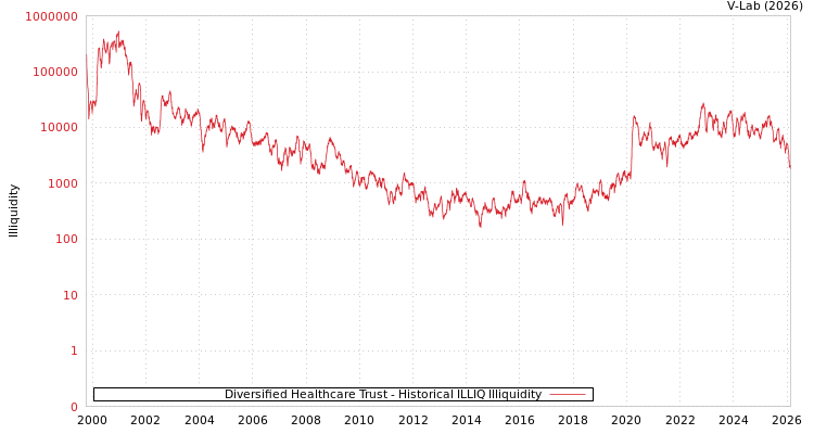graph of Diversified Healthcare Trust ILLIQ-HIST