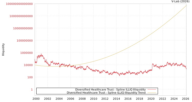 graph of Diversified Healthcare Trust ILLIQ-SMEM