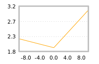 Impact of return on liquidity tomorrow