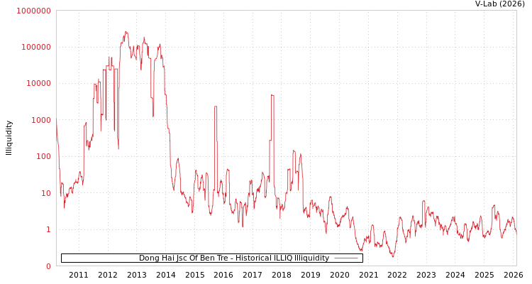 graph of Dong Hai Jsc Of Ben Tre ILLIQ-HIST