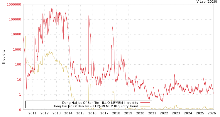 graph of Dong Hai Jsc Of Ben Tre ILLIQ-MFMEM