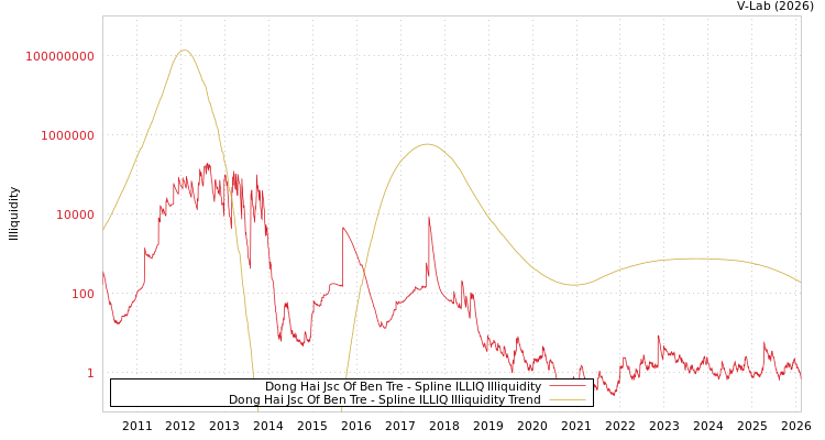 graph of Dong Hai Jsc Of Ben Tre ILLIQ-SMEM