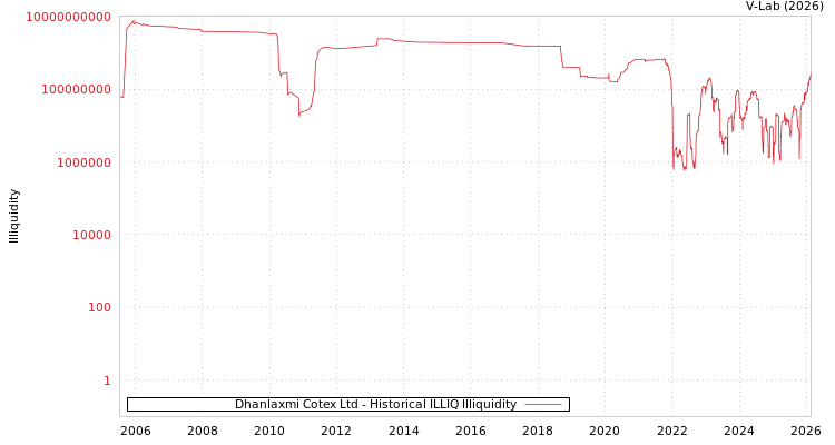 graph of Dhanlaxmi Cotex Ltd ILLIQ-HIST