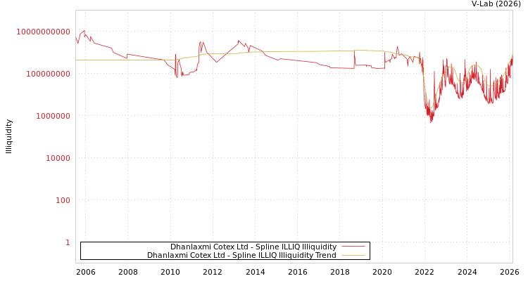 graph of Dhanlaxmi Cotex Ltd ILLIQ-SMEM