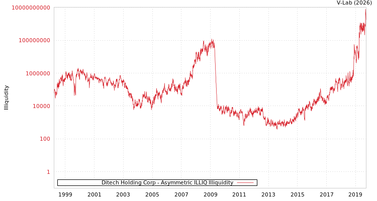 graph of Ditech Holding Corp ILLIQ-AMEM
