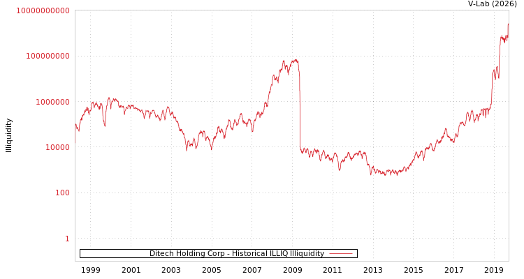 graph of Ditech Holding Corp ILLIQ-HIST