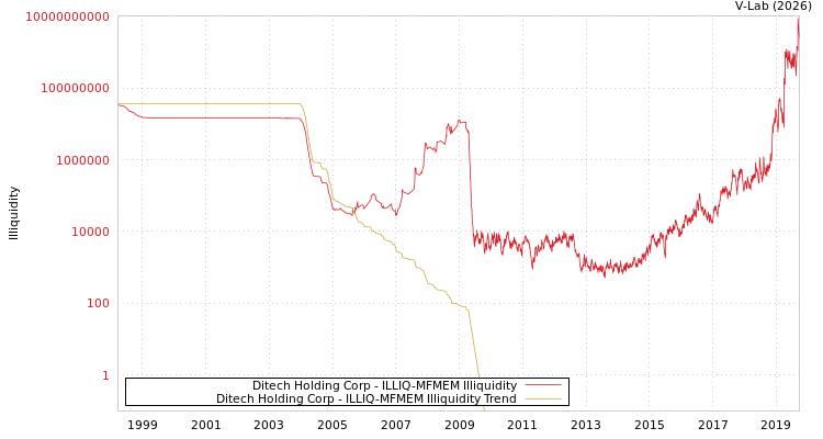 graph of Ditech Holding Corp ILLIQ-MFMEM